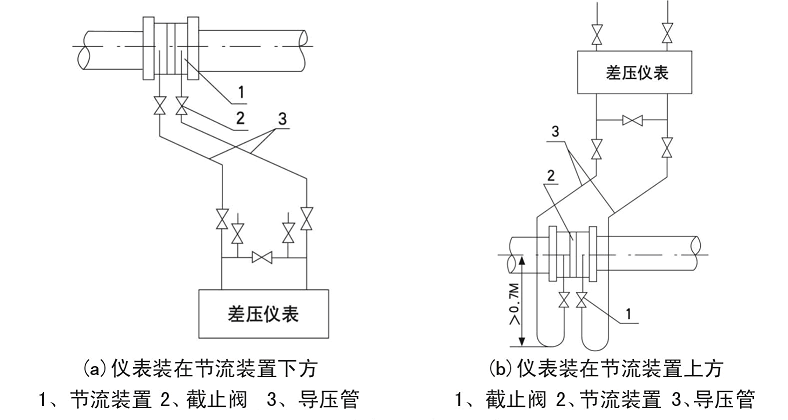 孔板流量計(jì)測(cè)量不同介質(zhì)引壓管路安裝方法